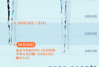 光速入冬，北京今年怎么冷得这么早？