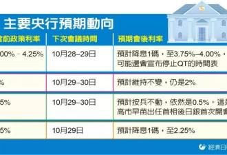 货币决策会议将登场 华尔街：Fed 本周将放双鸽