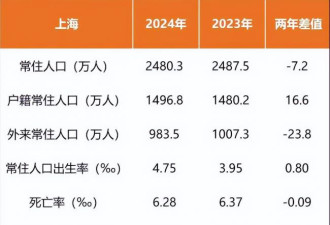 年轻人正逃离“魔都”上海 真相很扎心