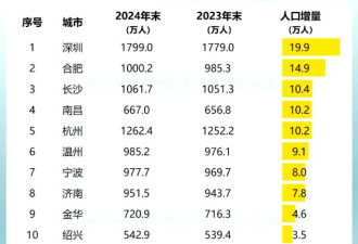 年轻人正逃离“魔都”上海 真相很扎心