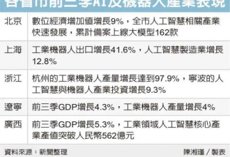 3省市领先 中国制造业加速实现自动化
