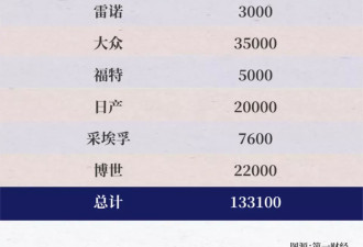 全球汽车行业大裁员，高额补偿却成了焦点