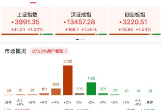午评：沪指跳空涨超1%逼近4000点，福建板块爆发