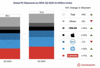 全球PC电脑换机潮涌现 最新5大品牌排行揭晓