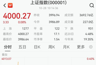 时隔十年，沪指重返4000点 专家：慢牛刚刚开始