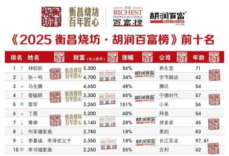 5300亿元身价！钟睒睒四度登顶中国首富