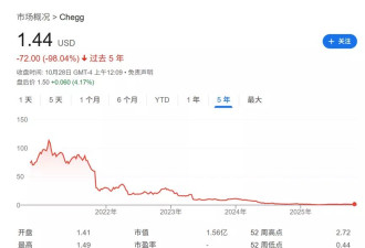 AI杀死在线教育？美国巨头市值暴跌99%宣布大裁员