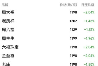高台跳水！现货黄金七日跌近500美元,还能上车吗?