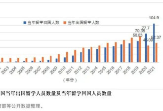 200万留学 回国月薪8000:孩子不行 还是世界变了?