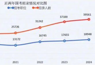 200万留学 回国月薪8000:孩子不行 还是世界变了?