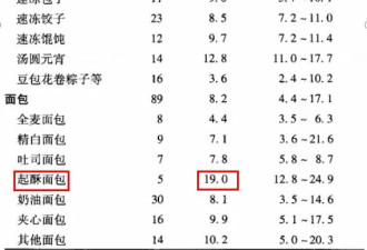 这3类面包别给孩子吃 一口下去全是糖和油