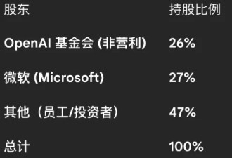 GPT-6要来了？OpenAI签下“对赌协议”，条件是...