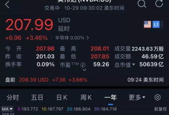 AI时代奇迹：英伟达市值突破5万亿美元！全球首家