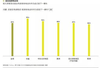 “99%中国电车车主下一辆还考虑买电车”