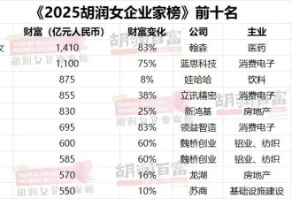 中学化学老师下海创业，成新晋中国女首富