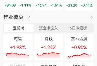 A股三大指数齐跌，沪指失守4000点！近4100股飘绿