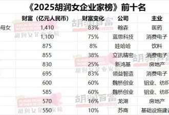 中国新女首富诞生，宗馥莉排第三