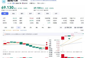 美国巨头败退新能源：电动血裁1750人 氢燃料也放弃了