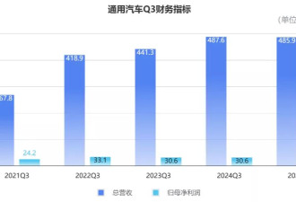 美国巨头败退新能源：电动血裁1750人 氢燃料也放弃了