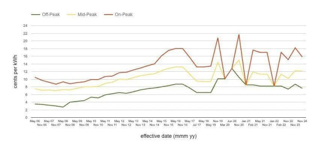 Ontario Energy Board historic rates