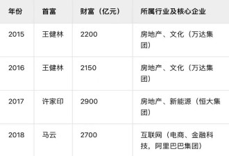 互联网时代，为什么中国的首富是卖水的？