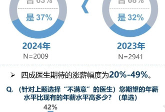 工资打五折，中国医生纷纷降薪
