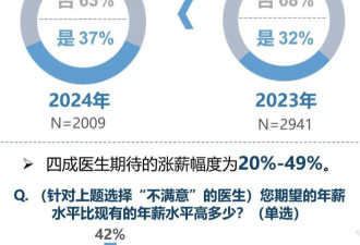 工资打五折，中国医生纷纷降薪