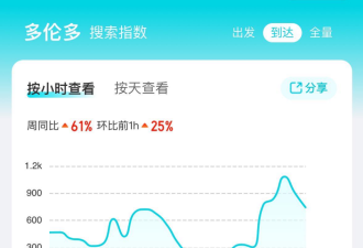 加拿大跟团游恢复！多伦多机票搜索量突然猛增