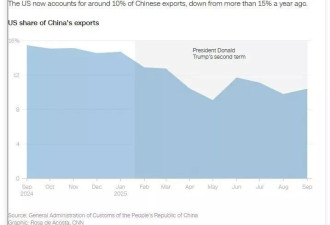 中美贸易变化，CNN做了4张图