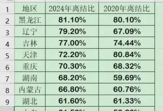 聊一聊去年的结婚数据：初婚人数首次跌破1000万人