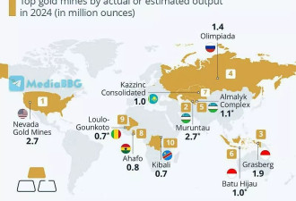 全球十大黄金矿区出炉！第一名是这国...