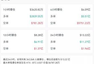 币圈再血流成河！比特币6月以来首次跌破10万大关