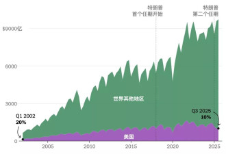 特朗普关税压力下，中国出口巨轮仍在高速前行