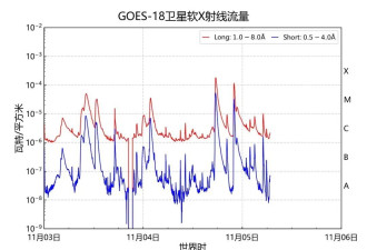 太阳发生两次明显耀斑过程，中国为何没受影响？