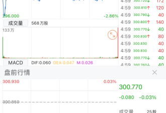 千亿巨头官宣裁员: 股价300.77美元