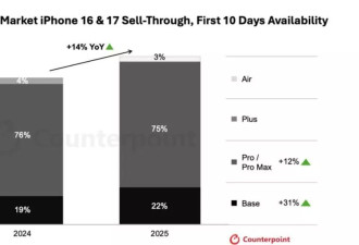 iPhone 17真实销量曝光，国产友商集体破防