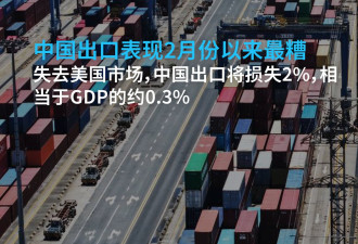 关税大锤下美国需求减弱 中国出口表现愈发糟糕