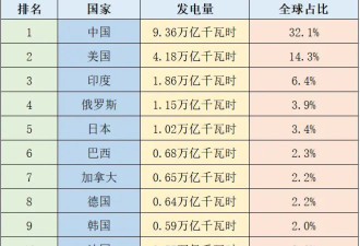 中美AI大战 真正战场在电力 巨头们已开启抢电大战