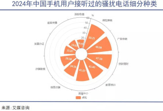 骚扰电话，这是一场无尽的地下战争