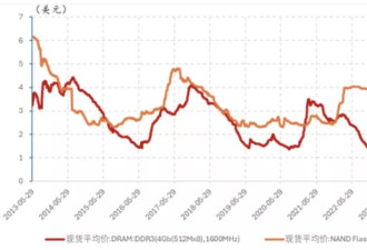 一颗芯片要2000元…明年的手机可能真的买不起了
