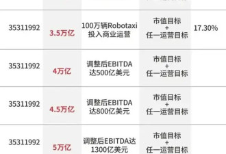 两大目标全是地狱级难度 马斯克万亿美元薪酬难