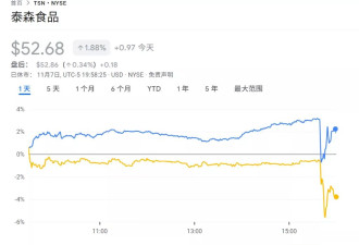 特朗普又盯上了美国肉价，“铁拳”挥向四巨头
