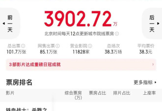 辛芷蕾威尼斯影后票房倒挂扑惨！网友：排片再多也救不了