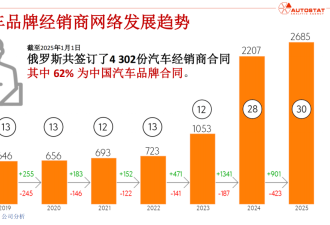 俄罗斯下狠手，中国汽车出口骤降58%