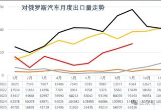 俄罗斯下狠手，中国汽车出口骤降58%