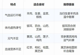 立冬补冬 怎么补才对？