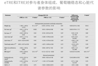 轻断食翻车，再添新证！死亡风险飙升135%