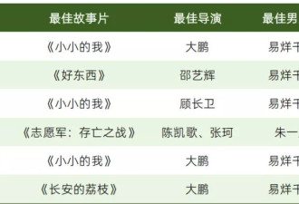 易烊千玺成最年轻金鸡影帝，为什么是他？