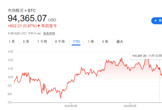 今年一度达30%涨幅“全部抹去”,比特币陷入熊市