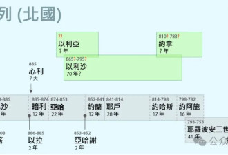 Bible最震撼的政冶神学案例与秦始皇现象
